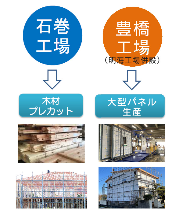 石巻工場・静岡工場